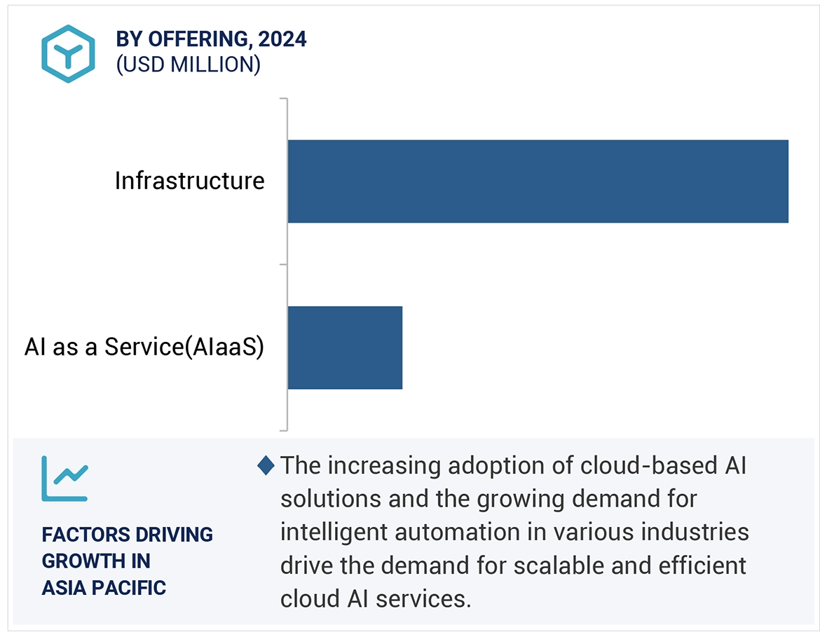 Cloud AI Market Size and Share