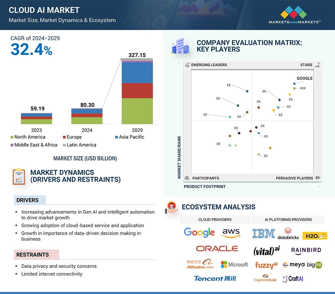 Cloud AI Market