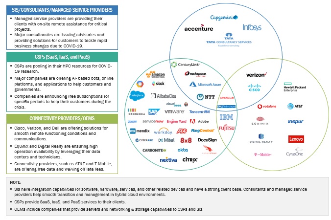 Top Companies in Cloud Computing Market