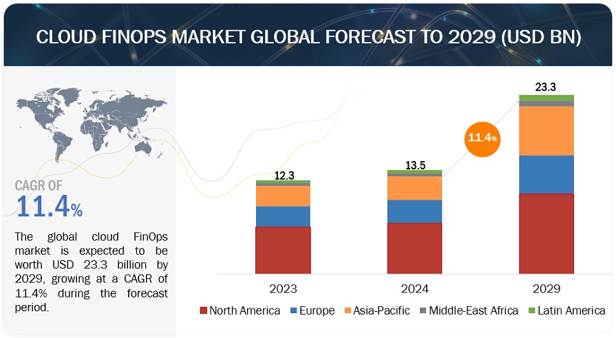 Cloud FinOps Market 