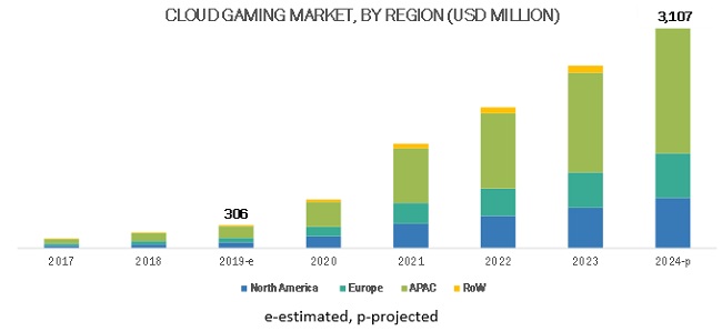 Cloud Gaming Market | Industry Analysis and Market Forecast to 2024 ...