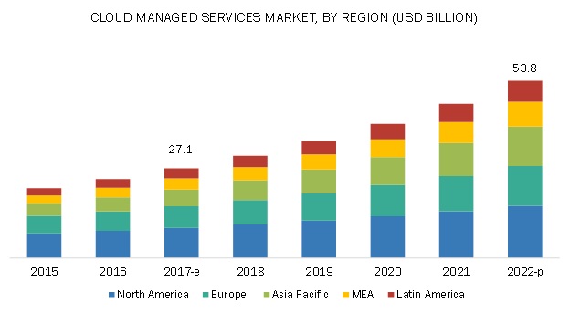 Cloud Managed Services Market to Reach $53.78 Billion by 2022| COVID-19 ...