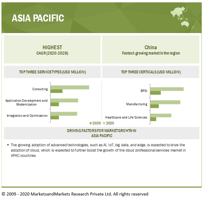 Cloud Professional Services Market by Region