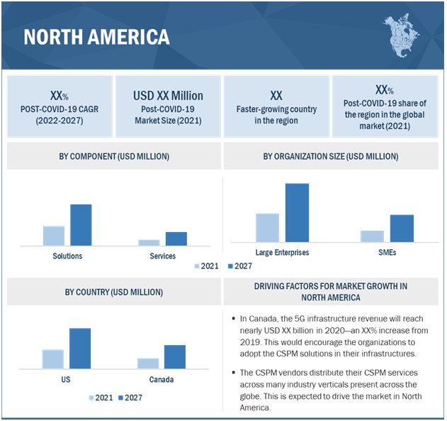 Cloud Security Posture Management Market  by Region