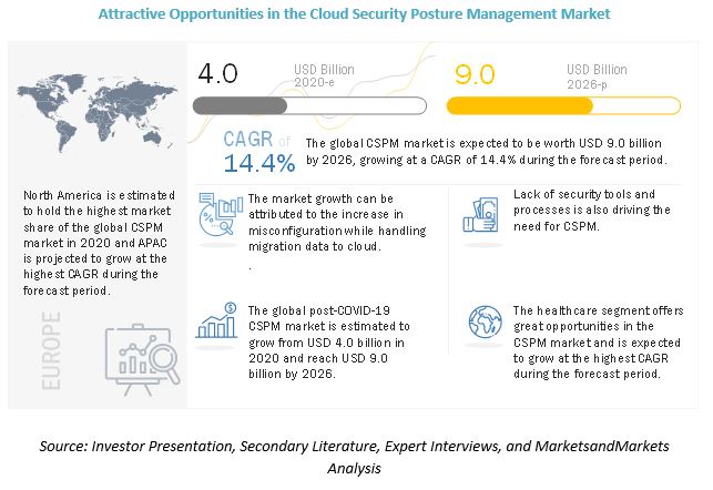 Cloud Security Posture Management Market 