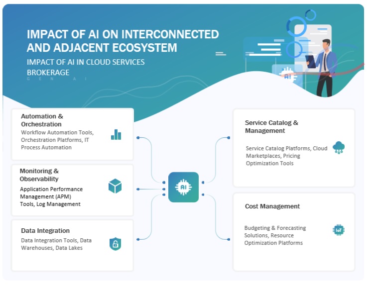 Cloud Services Brokerage Market Impact