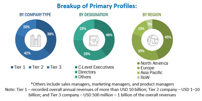 Cloud Services Brokerage Market  Size, and Share