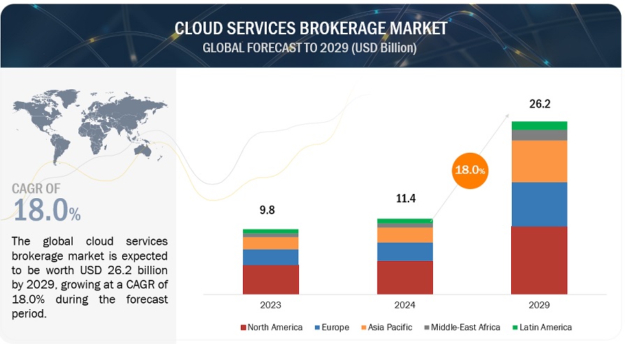 Cloud Services Brokerage Market