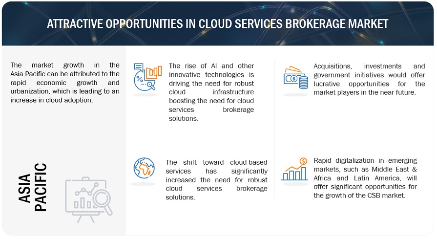 Cloud Services Brokerage Market Opportunities