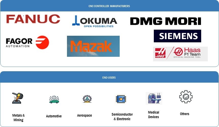 CNC controller Market  by Ecosystem