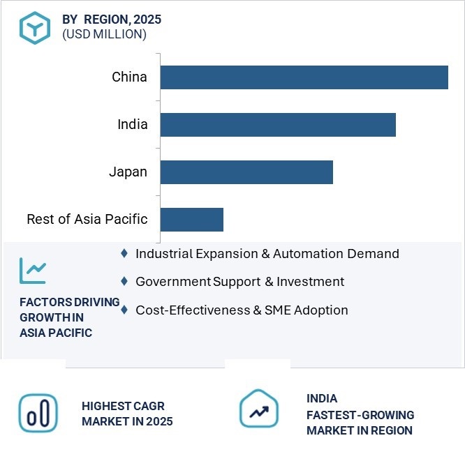 CNC controller Market by Region