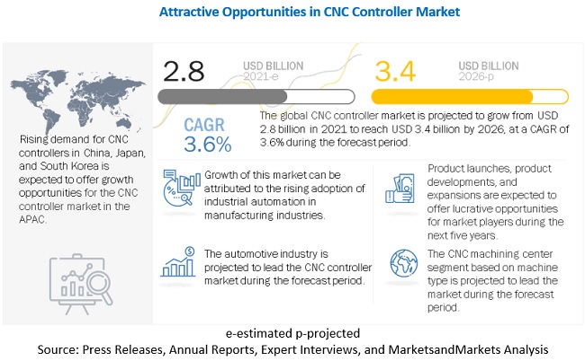 Cnc Controller Market By Offering Machine Type Axis Type Sales Channel Industry Covid 19 Impact Analysis Marketsandmarkets