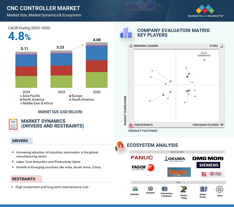 CNC Controller Market