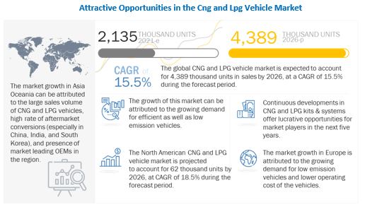 Cng Lpg Vehicle Market By Vehicle Type Fuel Type Geography 26 Marketsandmarkets