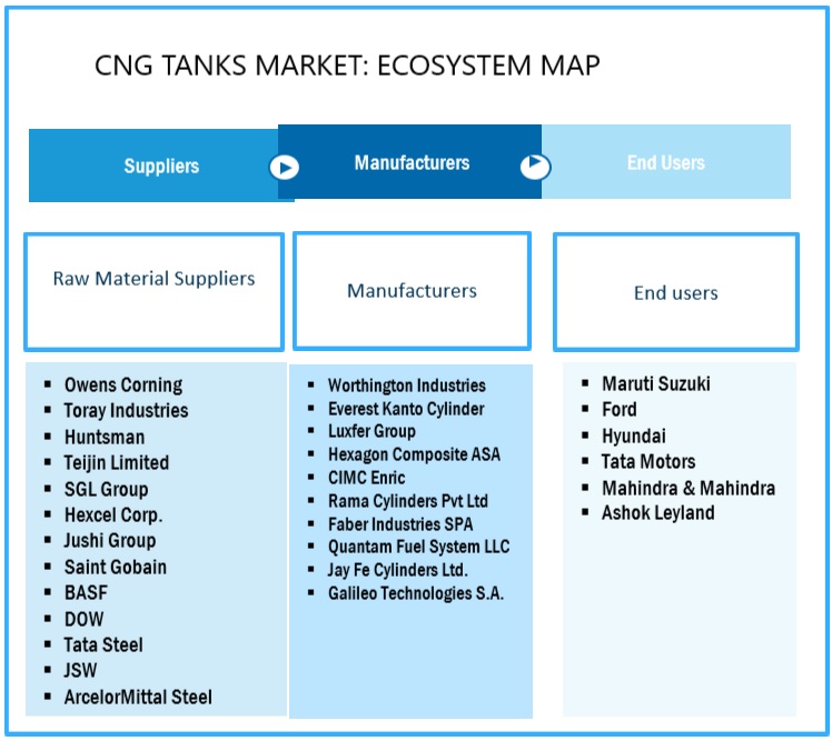 CNG Tanks Market Ecosystem