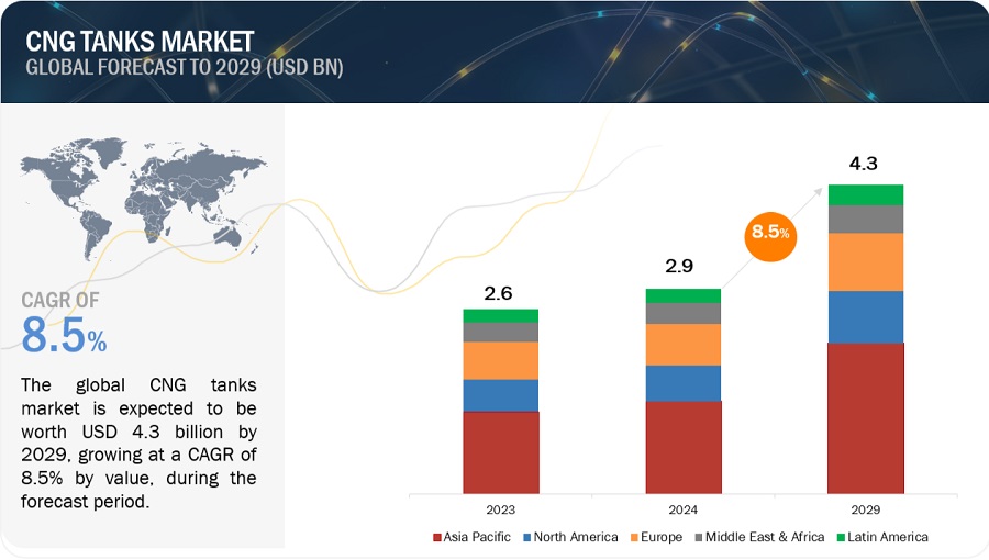 CNG Tanks Market