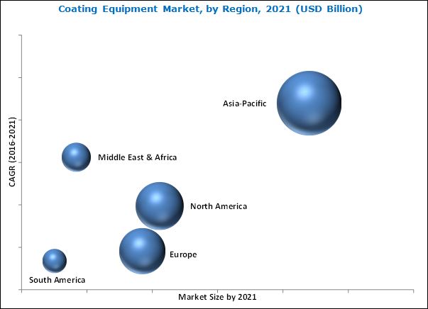 Coating Equipment Market by Type & End User Industry - Global Forecast ...