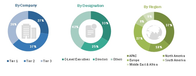 Coating Resins Market Global Forecast to 2025 | MarketsandMarkets