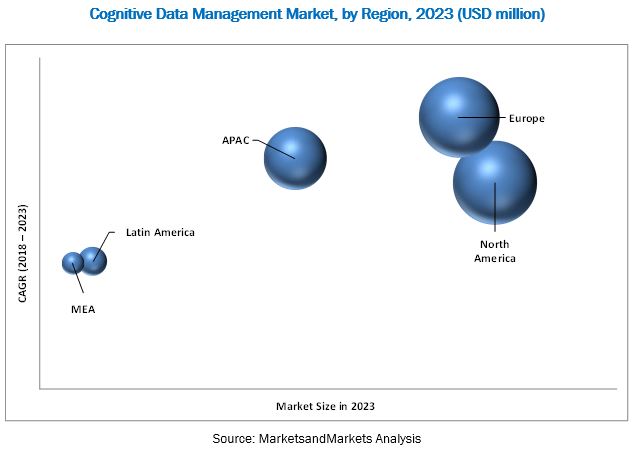 Cognitive Data Management Market