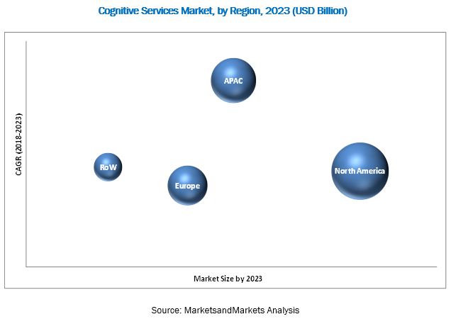 Cognitive Services Market