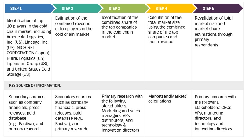 Cold Chain Market Bottom Up Approach