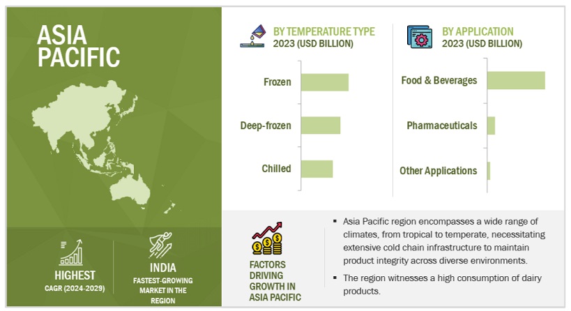 Asia Pacific Cold Chain Market Size, and Share