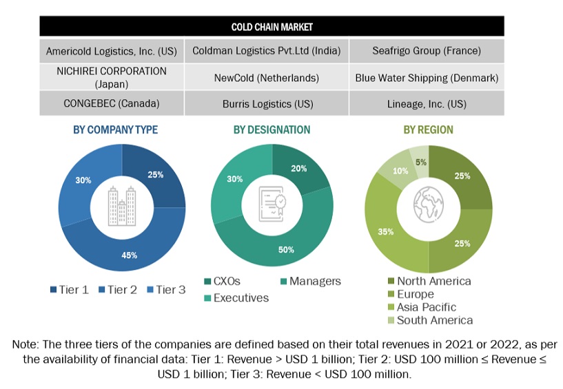 Cold Chain Market Size, and Share