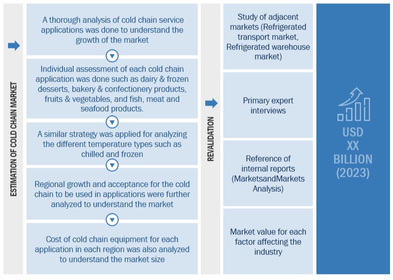 Cold Chain Market Top Down Approach