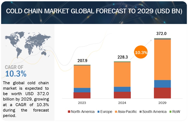 Cold Chain Market