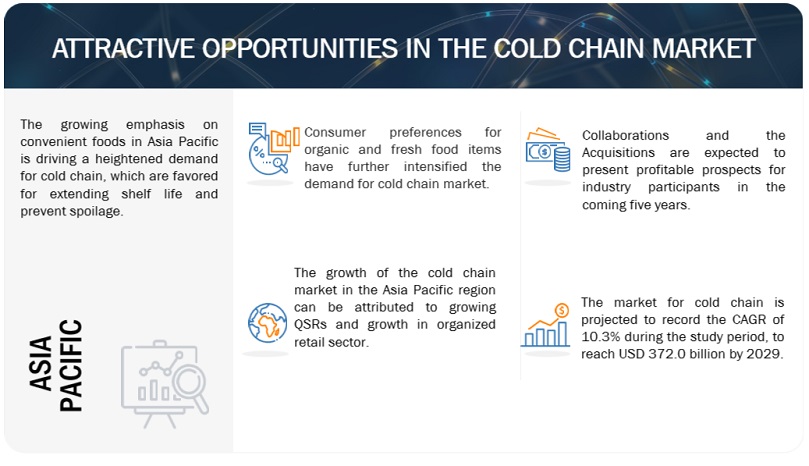 Cold Chain Market Opportunities