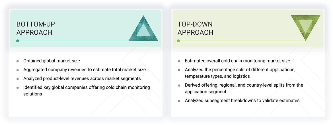 Cold Chain Monitoring Market Top Down and Bottom Up Approach Cold Chain Monitoring Market Top Down and Bottom Up Approach
