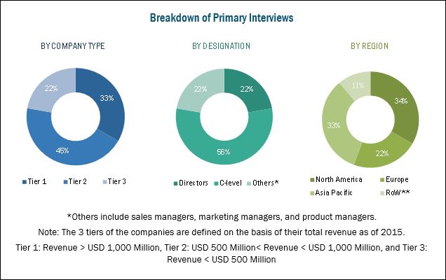 Cold Chain Market Size & Share | Industry Trends - 2023