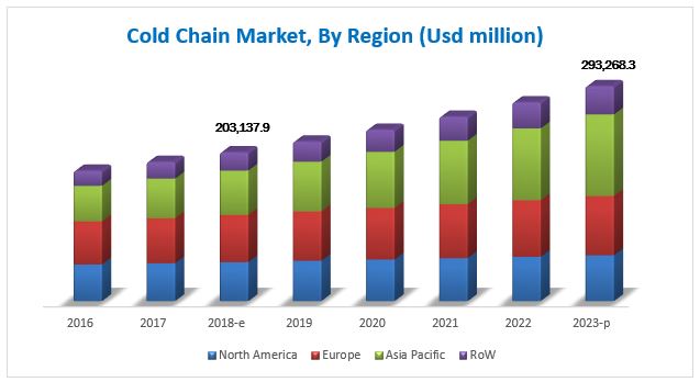 Cold Chain Market Size & Share | Industry Trends - 2023