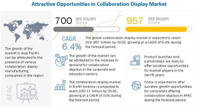 Collaboration Display Market