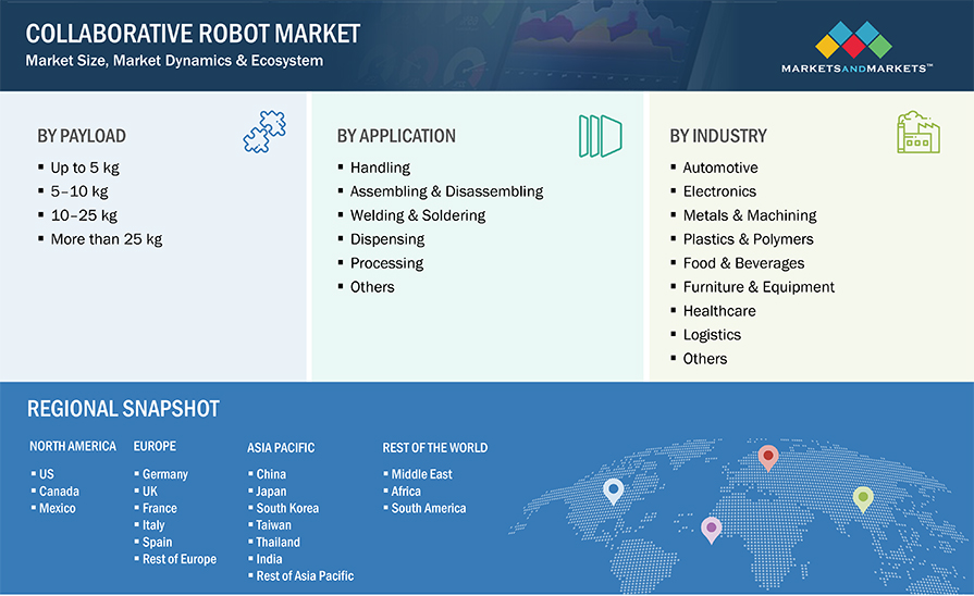 Collaborative Robot Market by Segmentation