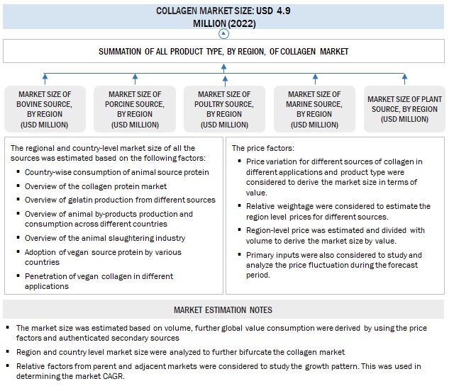 Collagen Market Bottom Up Approach