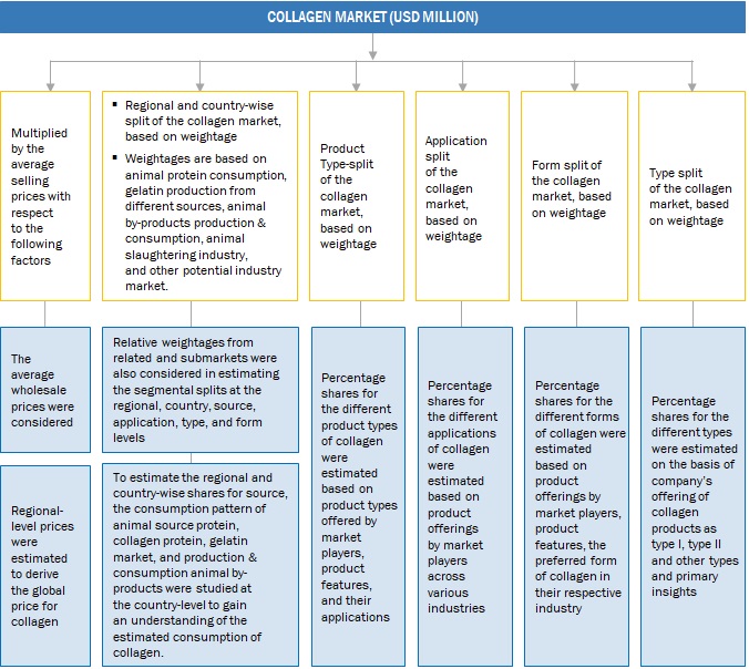 Collagen Market Top Down Approach