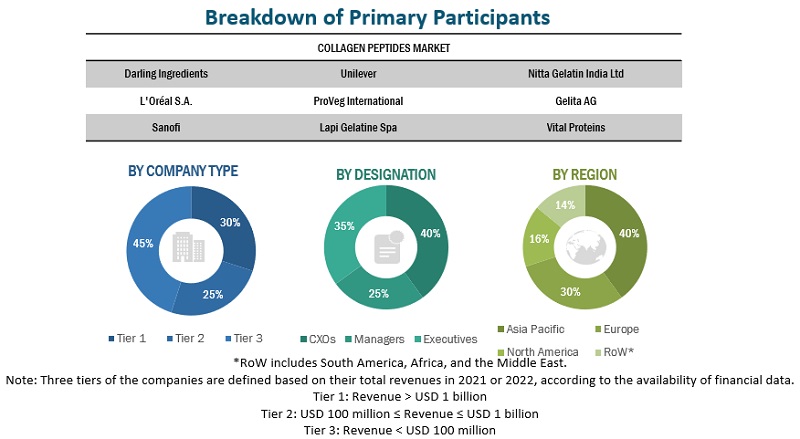 Collagen Peptides Market Primary Participants