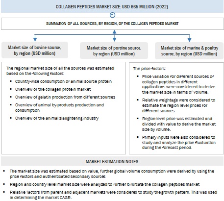 Collagen Peptides Market Supply Side Calculation