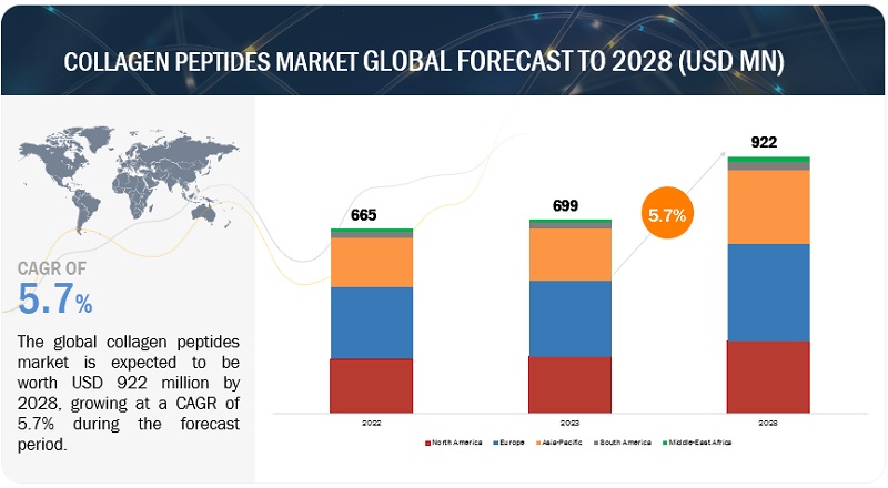Collagen Peptides Market