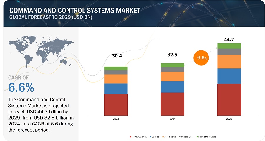 Command and Control Systems Market