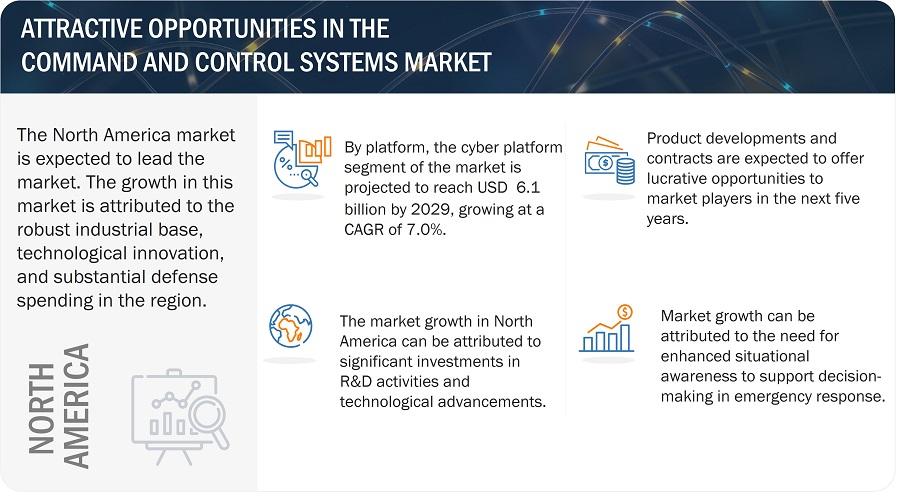 Command and Control Systems Market