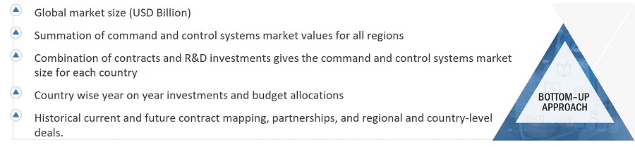 Command and Control Systems Market
 Size, and Bottom-Up Approach