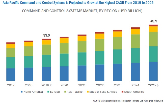 Command and Control Systems Market | Size, Share, system and Industry ...