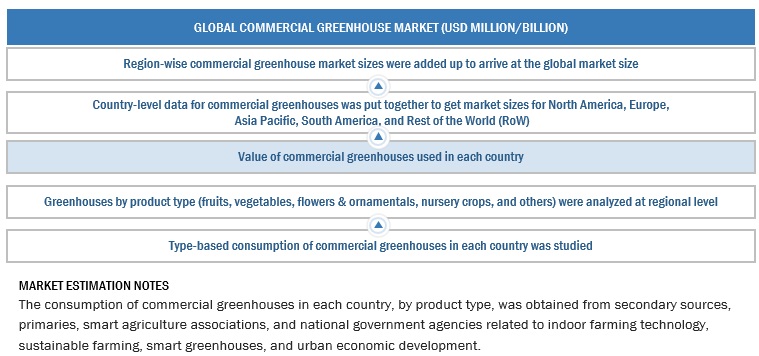 Commercial Greenhouse Market Bottom-Up Approach