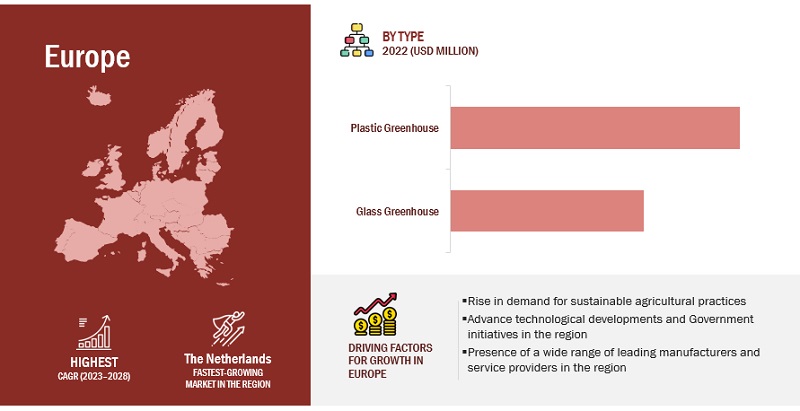 Commercial Greenhouse Market by Region