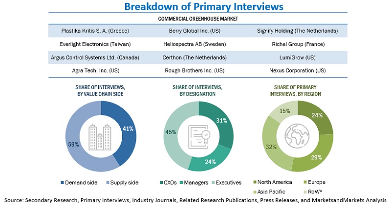 Commercial Greenhouse Market Primary Research