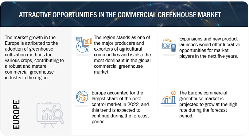 Commercial Greenhouse Market Attractive Opportunities