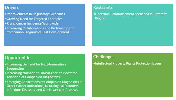 Companion Diagnostics Market by Indication, Technology & End User ...