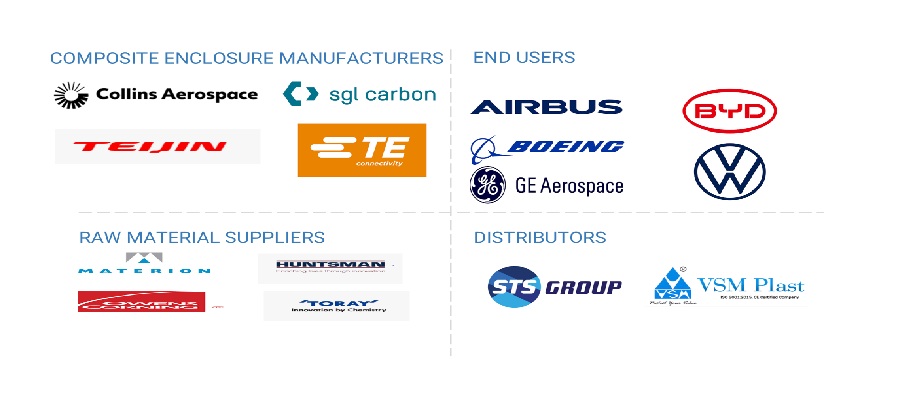 Composite Enclosures Market Ecosystem
